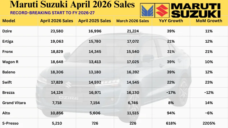 Maruti Suzuki April 2026 Sales 
