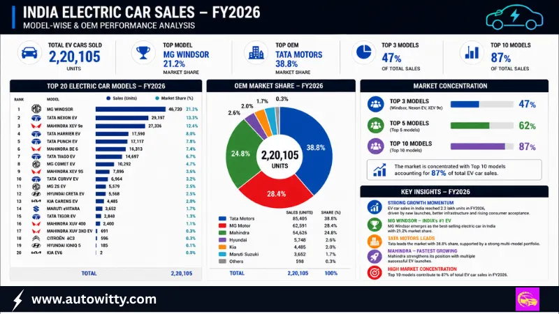 India Electric Car Sales FY2026